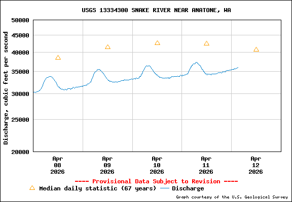 USGS Water-data Flow Graph Snake River Washington State