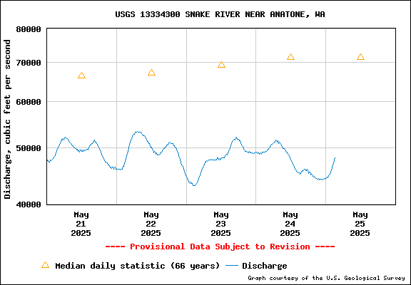 USGS Water-data Flow Graph Snake River Washington State