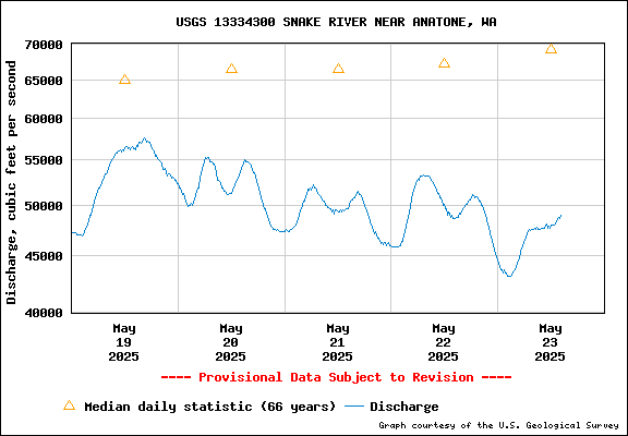USGS Water-data Flow Graph Snake River Washington State
