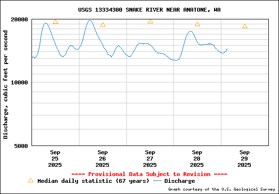 USGS Water-data Flow Graph Snake River Washington State
