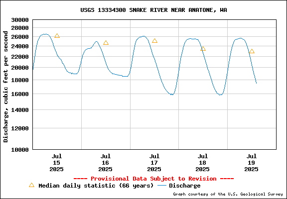 USGS Water-data Flow Graph Snake River Washington State