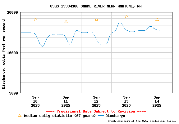 USGS Water-data Flow Graph Snake River Washington State