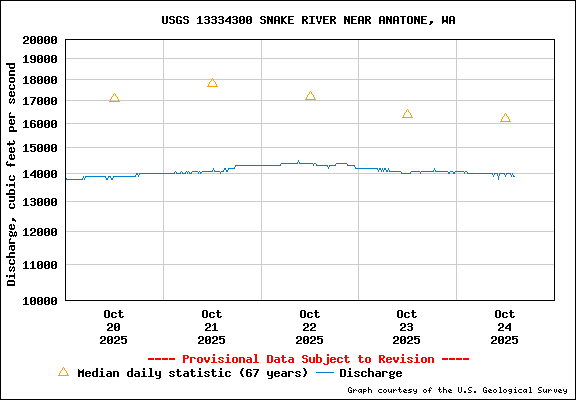 USGS Water-data Flow Graph Snake River Washington State