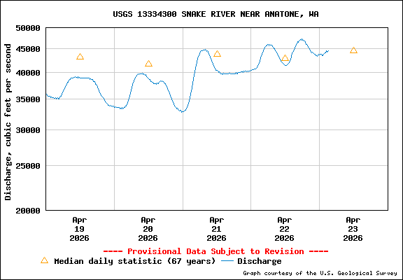 USGS Water-data Flow Graph Snake River Washington State