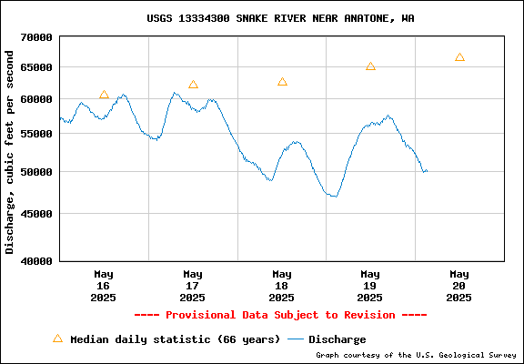 USGS Water-data Flow Graph Snake River Washington State