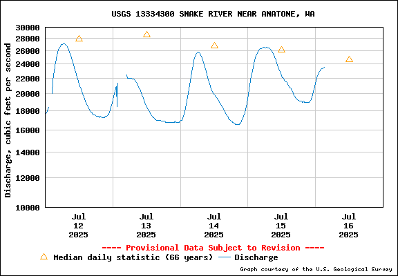 USGS Water-data Flow Graph Snake River Washington State