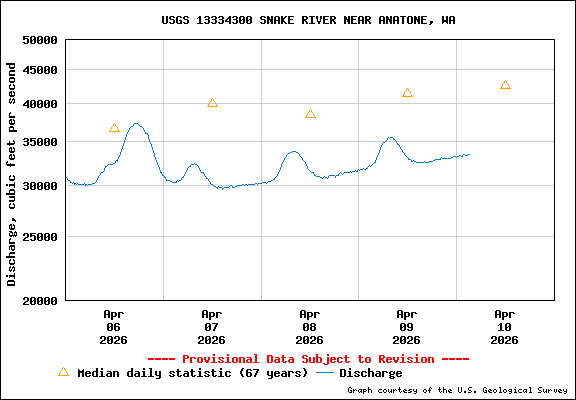USGS Water-data Flow Graph Snake River Washington State