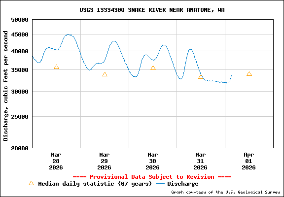 USGS Water-data Flow Graph Snake River Washington State