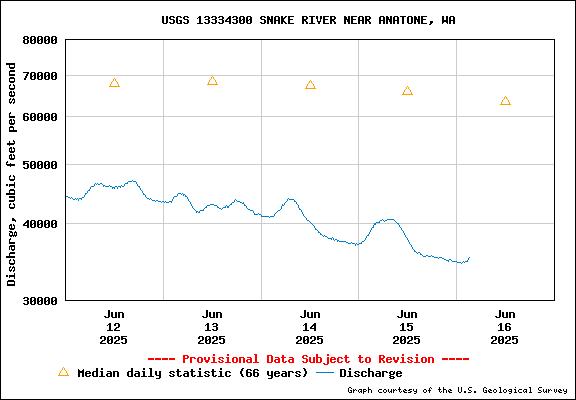 USGS Water-data Flow Graph Snake River Washington State