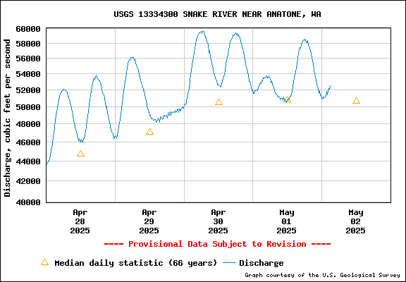 USGS Water-data Flow Graph Snake River Washington State