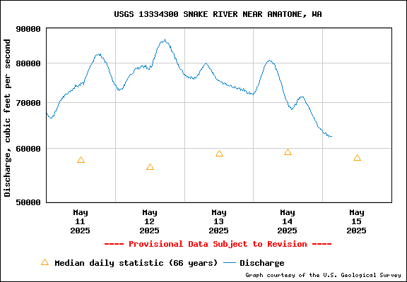 USGS Water-data Flow Graph Snake River Washington State