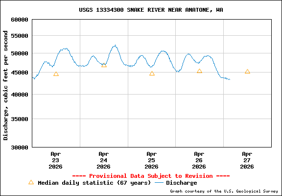 USGS Water-data Flow Graph Snake River Washington State