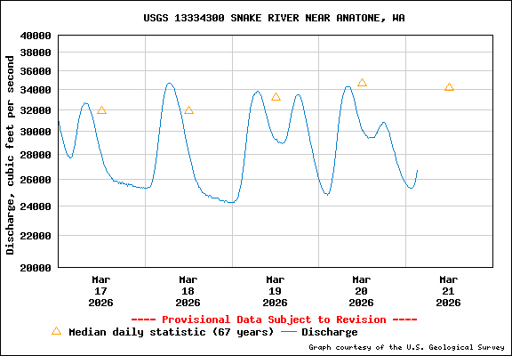 USGS Water-data Flow Graph Snake River Washington State