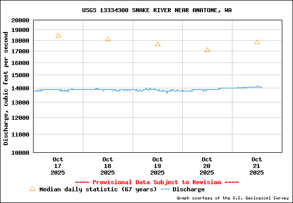 USGS Water-data Flow Graph Snake River Washington State