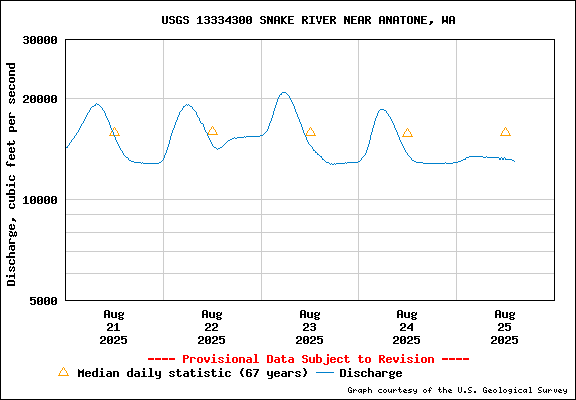 USGS Water-data Flow Graph Snake River Washington State