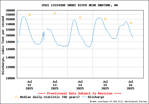 USGS Water-data Flow Graph Snake River Washington State