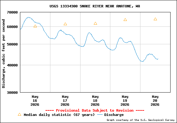 USGS Water-data Flow Graph Snake River Washington State