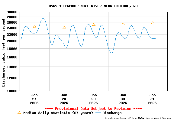 USGS Water-data Flow Graph Snake River Washington State