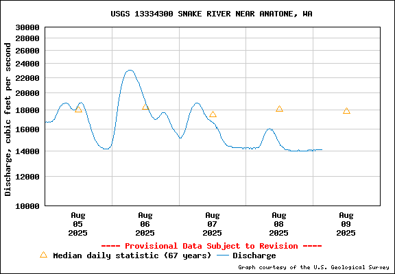 USGS Water-data Flow Graph Snake River Washington State