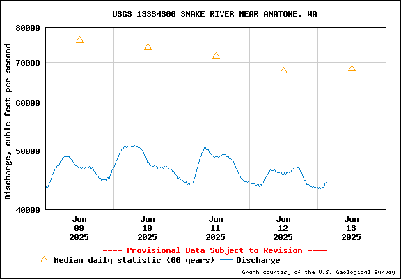 USGS Water-data Flow Graph Snake River Washington State