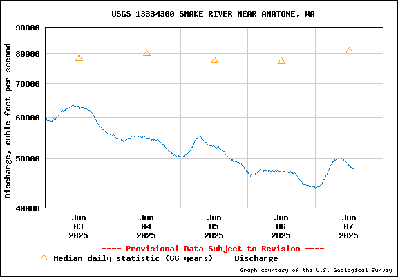USGS Water-data Flow Graph Snake River Washington State