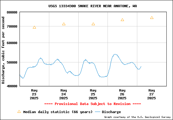 USGS Water-data Flow Graph Snake River Washington State
