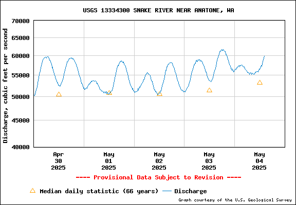 USGS Water-data Flow Graph Snake River Washington State