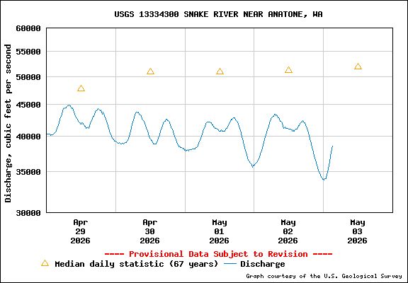 USGS Water-data Flow Graph Snake River Washington State
