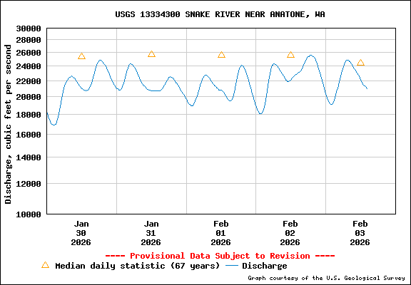 USGS Water-data Flow Graph Snake River Washington State