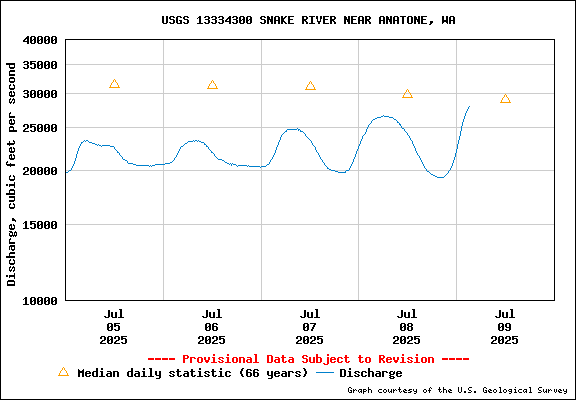 USGS Water-data Flow Graph Snake River Washington State