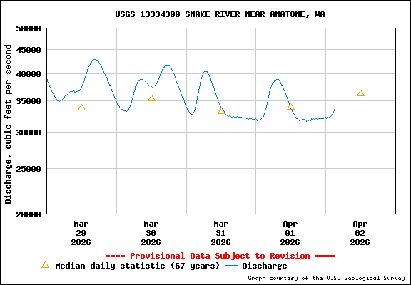 USGS Water-data Flow Graph Snake River Washington State