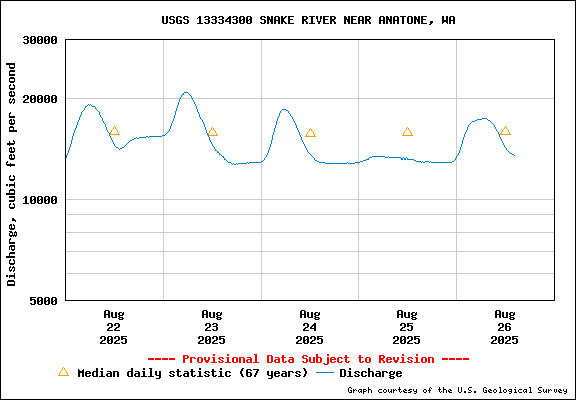 USGS Water-data Flow Graph Snake River Washington State