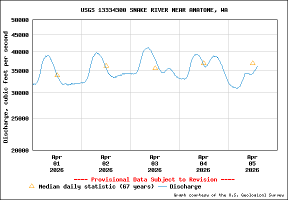 USGS Water-data Flow Graph Snake River Washington State