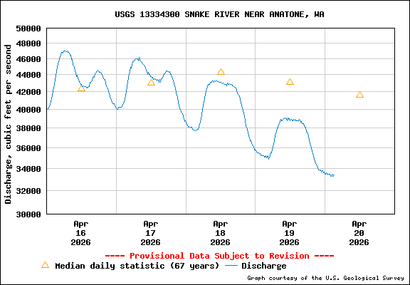 USGS Water-data Flow Graph Snake River Washington State