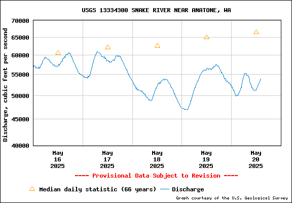 USGS Water-data Flow Graph Snake River Washington State