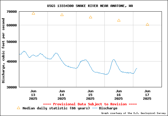 USGS Water-data Flow Graph Snake River Washington State