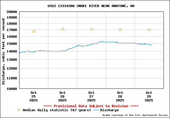 USGS Water-data Flow Graph Snake River Washington State