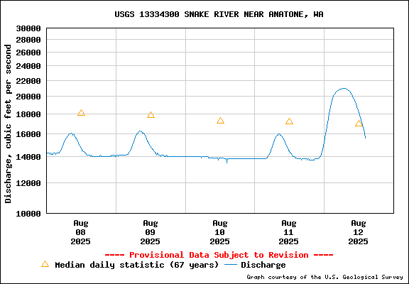 USGS Water-data Flow Graph Snake River Washington State