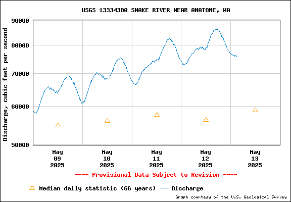 USGS Water-data Flow Graph Snake River Washington State