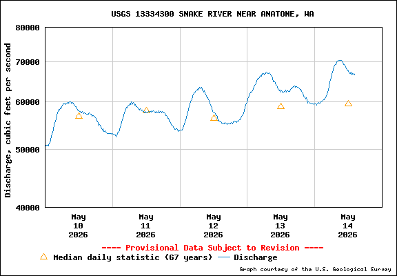 USGS Water-data Flow Graph Snake River Washington State