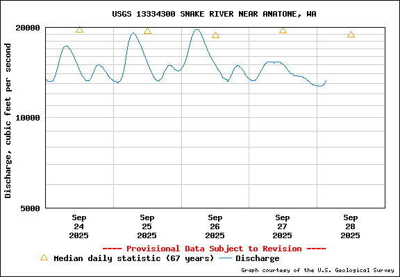 USGS Water-data Flow Graph Snake River Washington State