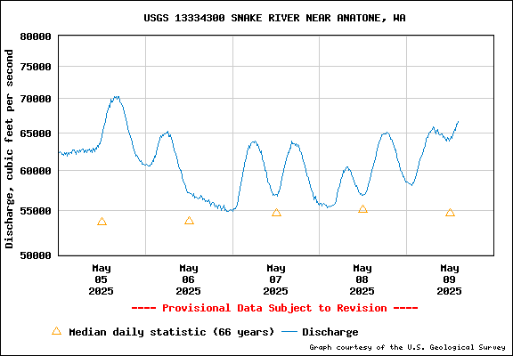 USGS Water-data Flow Graph Snake River Washington State