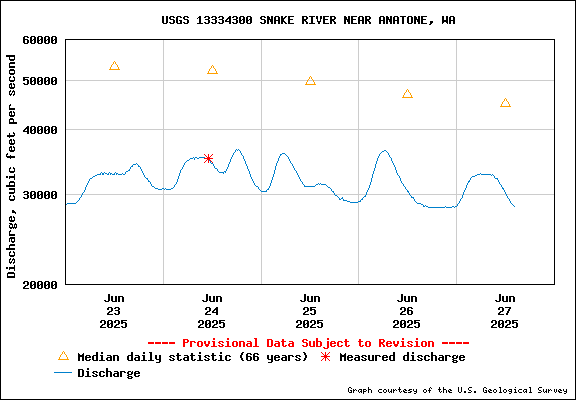 USGS Water-data Flow Graph Snake River Washington State