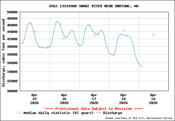 USGS Water-data Flow Graph Snake River Washington State