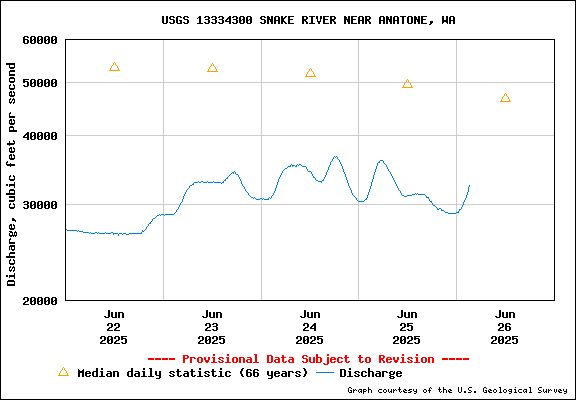 USGS Water-data Flow Graph Snake River Washington State