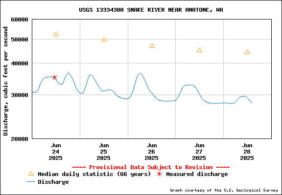 USGS Water-data Flow Graph Snake River Washington State