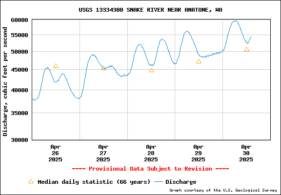 USGS Water-data Flow Graph Snake River Washington State