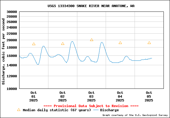 USGS Water-data Flow Graph Snake River Washington State