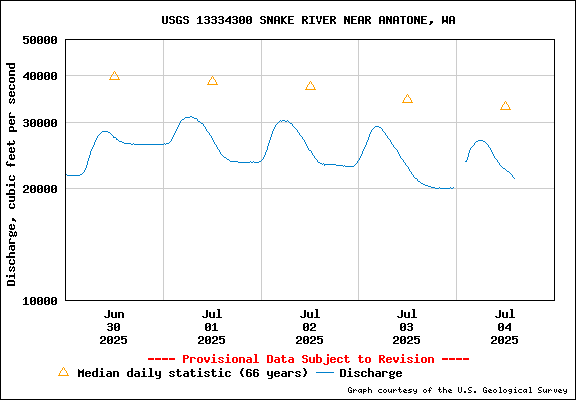 USGS Water-data Flow Graph Snake River Washington State