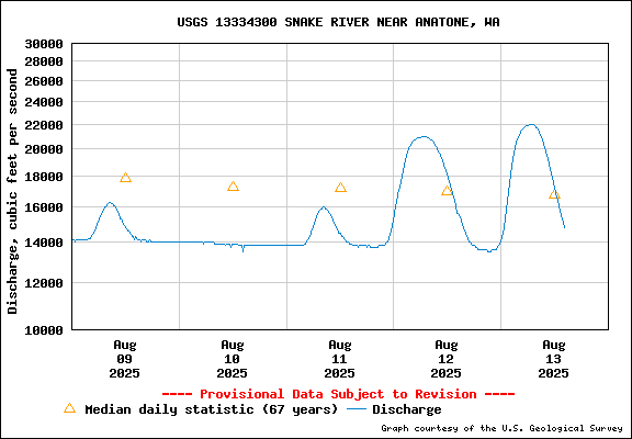 USGS Water-data Flow Graph Snake River Washington State